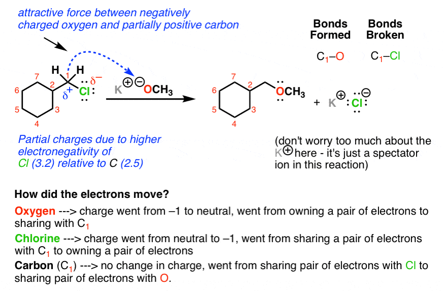 substitution reaction sn2 tracking bonds formed and broken and how opposite charges come together