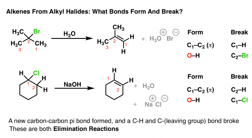 the pattern of bonds that form and break in formation of alkenes