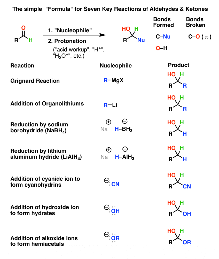 a simple formula for seven key reactions of aldehydes and ketones showing grignard organolithium nabh4 lialh4 cyanide hydroxide etc