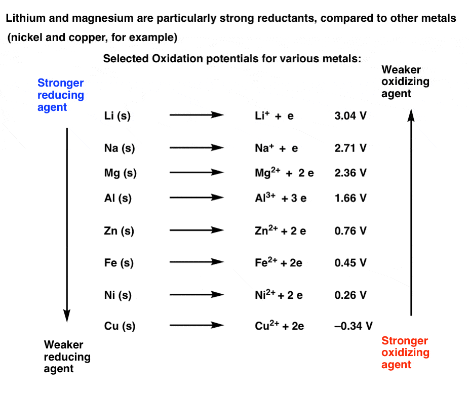 compared to most metals lithium and magnesium are very strong reducing agents and copper is a poor reducing agent