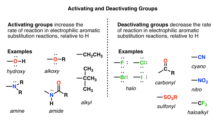 definition of activating and deactivating groups in electrophilic aromatic substitution activating groups increase rate relative to h