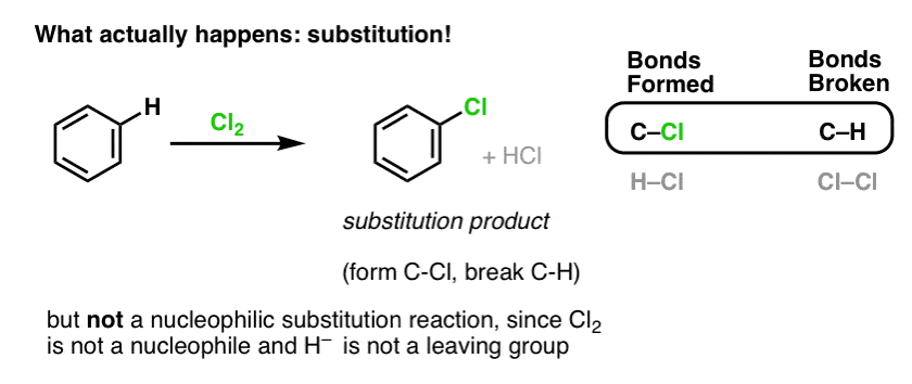 example of electrophilic aromatic substitution of benzene with cl2 gving chlorobenzene form c-cl break c-h