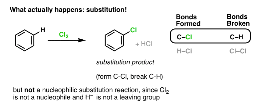 Substitution aromatique électrophile : Les six réactions clés | Free Press