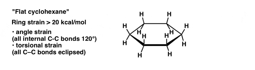 flat-cyclohexane-has-20-kcal-mol-angle-strain-and-lots-of-torsional-strain