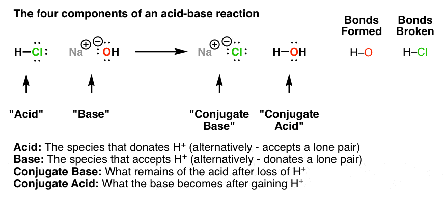four components of acid base reaction are acid base conjugate base conjugate acid