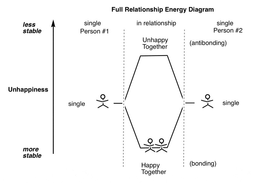 Quantum Chemistry: Does a transition from a pi bonding orbital to