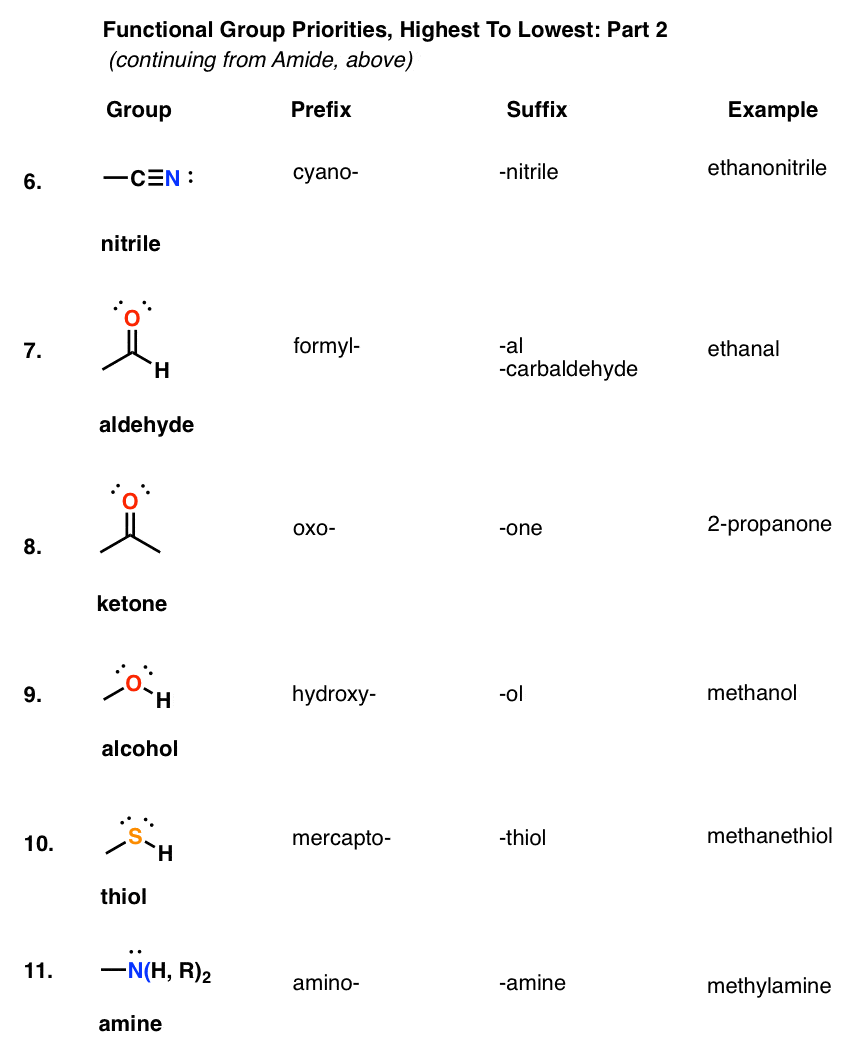 Functional Groups in Organic Chemistry