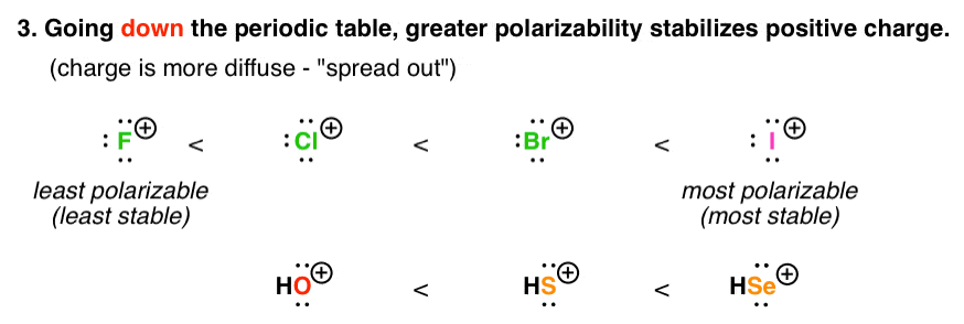 going-down-the-periodic-table-the-more-polarizable-an-atom-is-the-more-stable-the-positive-charge-eg-iodonium-more-stable-than-fluoronium