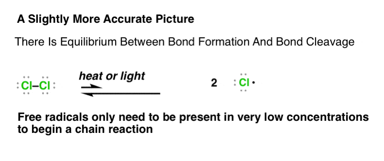 in-homolytic-cleavage-it-is-best-thought-of-as-an-equilibrium-where-free-radical-is-very-minor-but-very-reactive-cl2-still-present