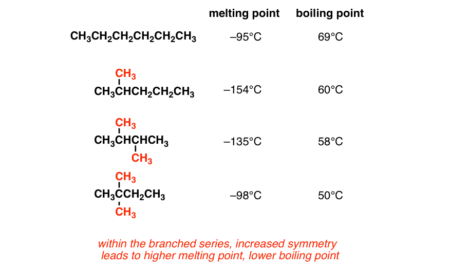 influence-of-structure-on-boiling-points-and-melting-points-greater-surface-area-leads-to-higher-boiling-point-linear-also-greater-symmetry-leads-to-higher-melting-points.