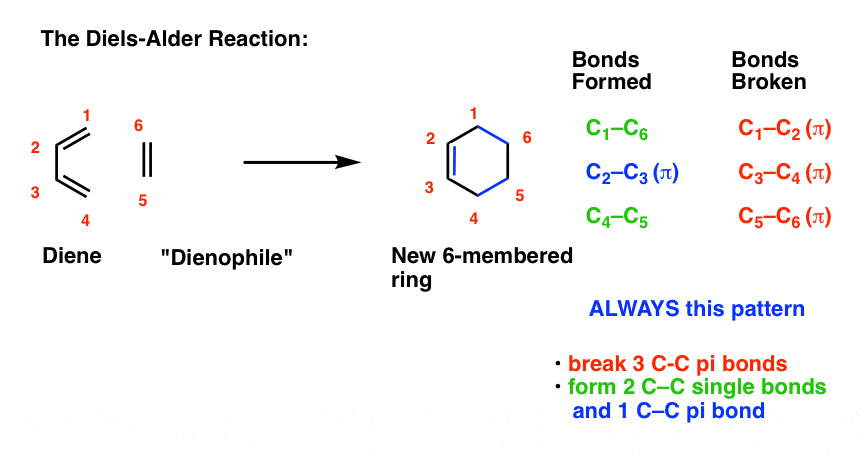 key pattern of the diels alder reaction is the reaction of a diene with a dienophiole always form a new six memberd ring always break 3 c c pi bonds and form 3 new carbon carbon bonds