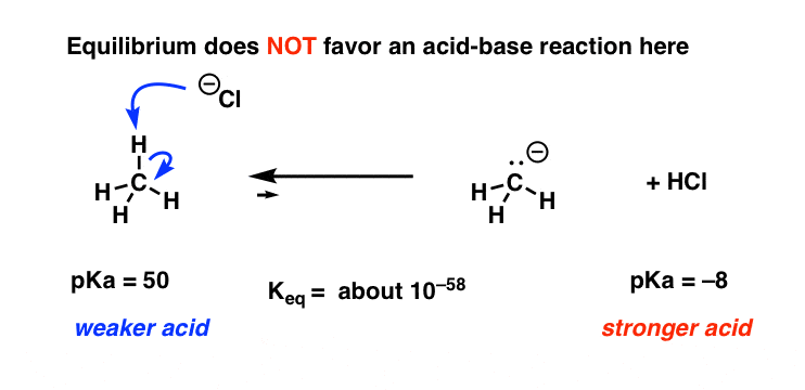 methane-plus-base-does-not-give-methyl-anion-equilibrium-not-favored