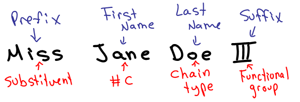 prefixes and suffixes chemistry