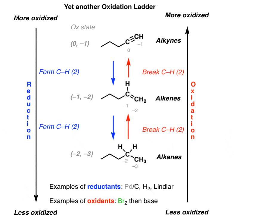 oxidation ladder of alkane to alkene to alkyne showing increase of oxidation state at carbon due to loss of hydrogen