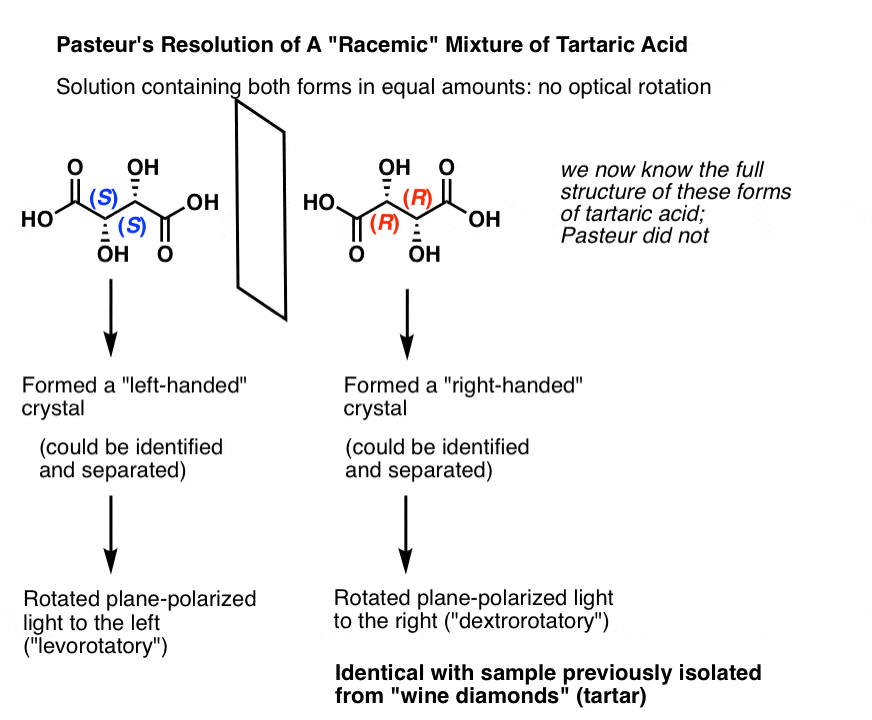 pasteurs-resolution-of-a-racemic-mixture-of-tartaric-acid-mechanical-separation