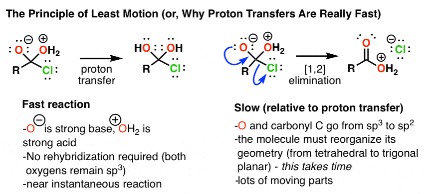 proton transfers are really fast principle of least motion