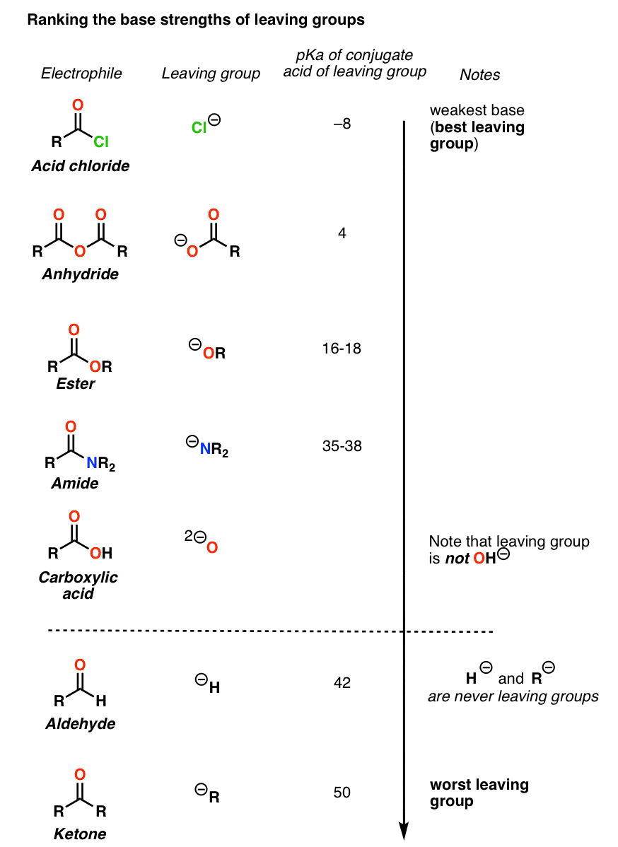 ranking acyl groups according to leaving group ability