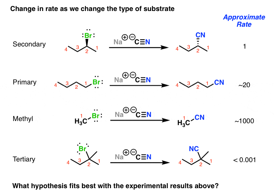 rate of sn2 reaction depends on type of substrate fastest for methyl slowest for tertiary
