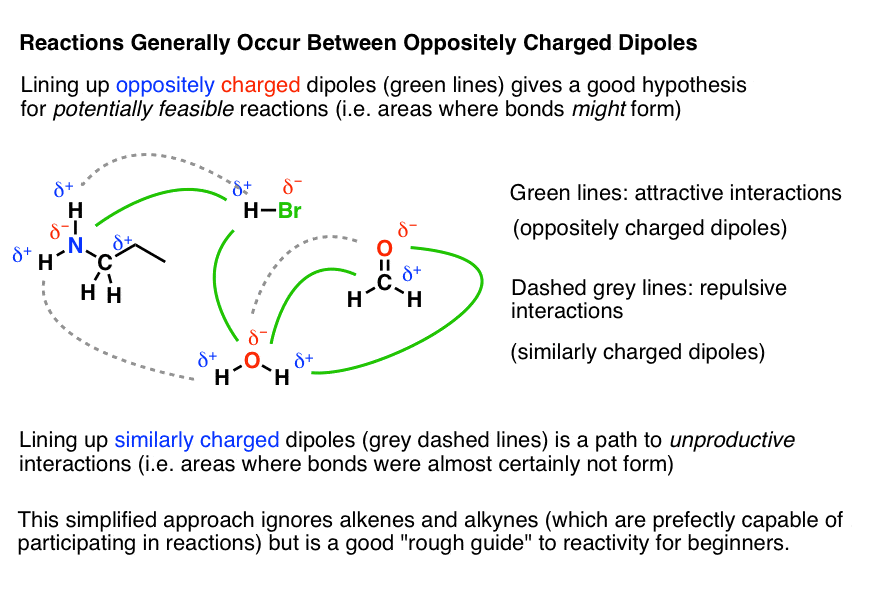 reactions generally occur between oppositely charged dipoles partial positive and partial negative like charges repel opposite charges attract