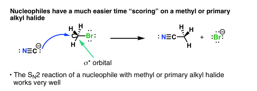 steric-hindrance-is-the-barrier-for-the-sn2-attack-of-cyanide-on-methyl-bromide-favored-reaction