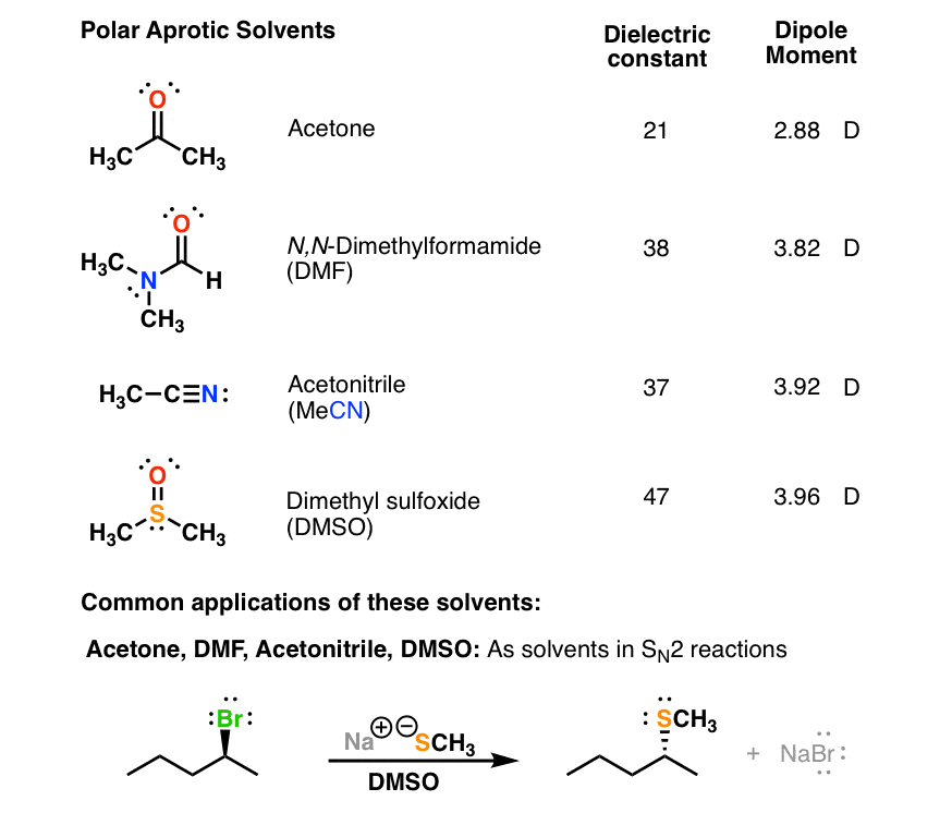 table of polar aprotic solvents including dielectrric constant and dipole moment acetone dmf dmso acetonitrile