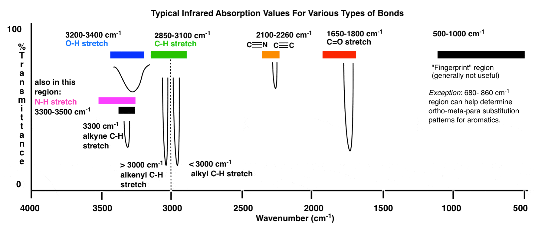 table of typical infrared absorption values for various types of bonds