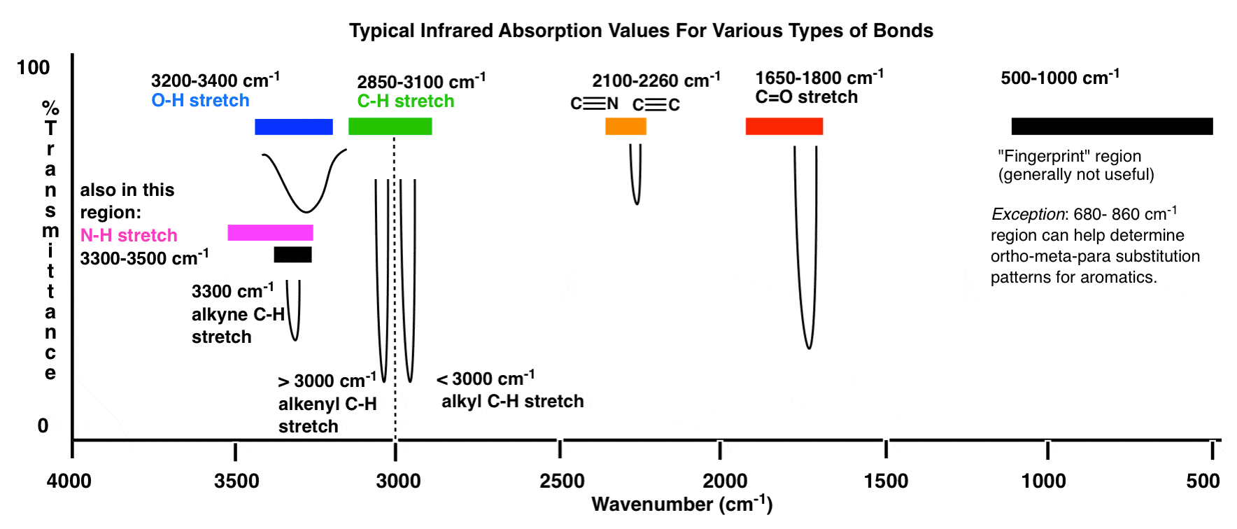 Interpreting Ir Specta A Quick Guide Master Organic Chemistry