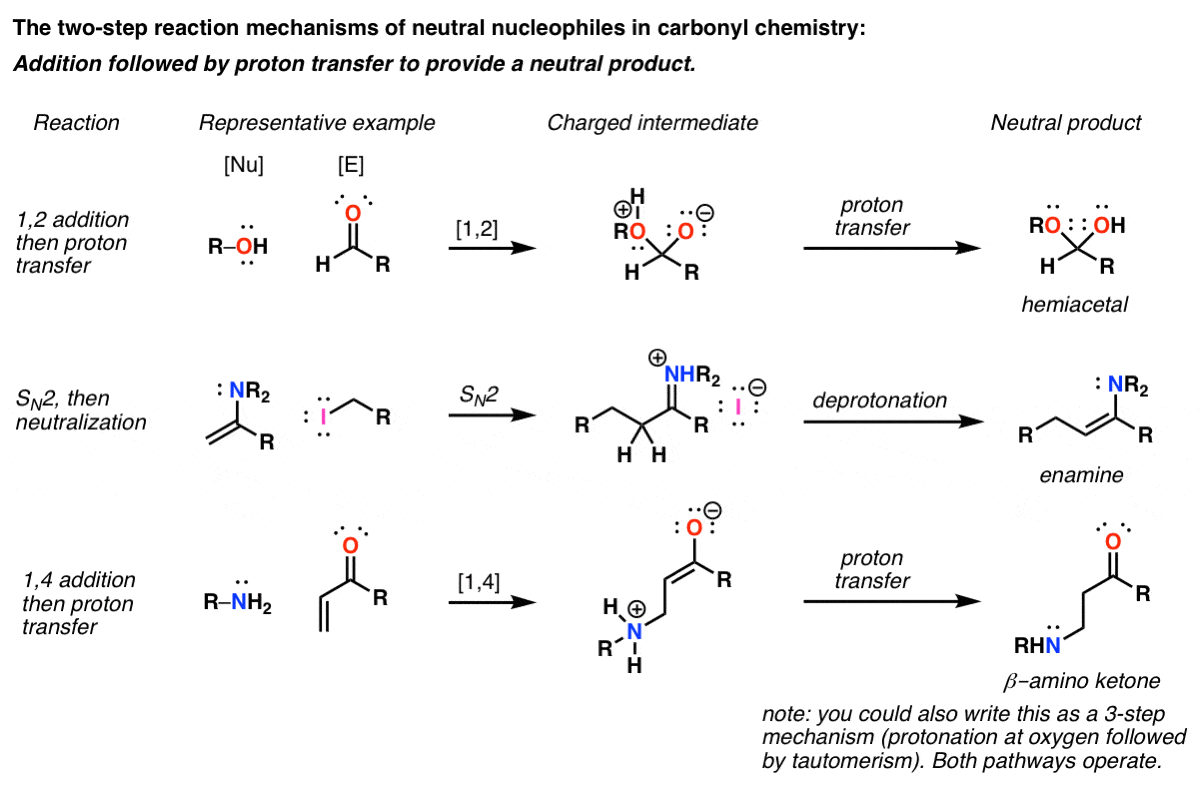two step reaction mechanisms of neutral nucleophiles in carbonyl chemistry - 12 addition sn2 and 14