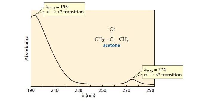 Nature of Factors Impacting UV-Vis Spectroscopy