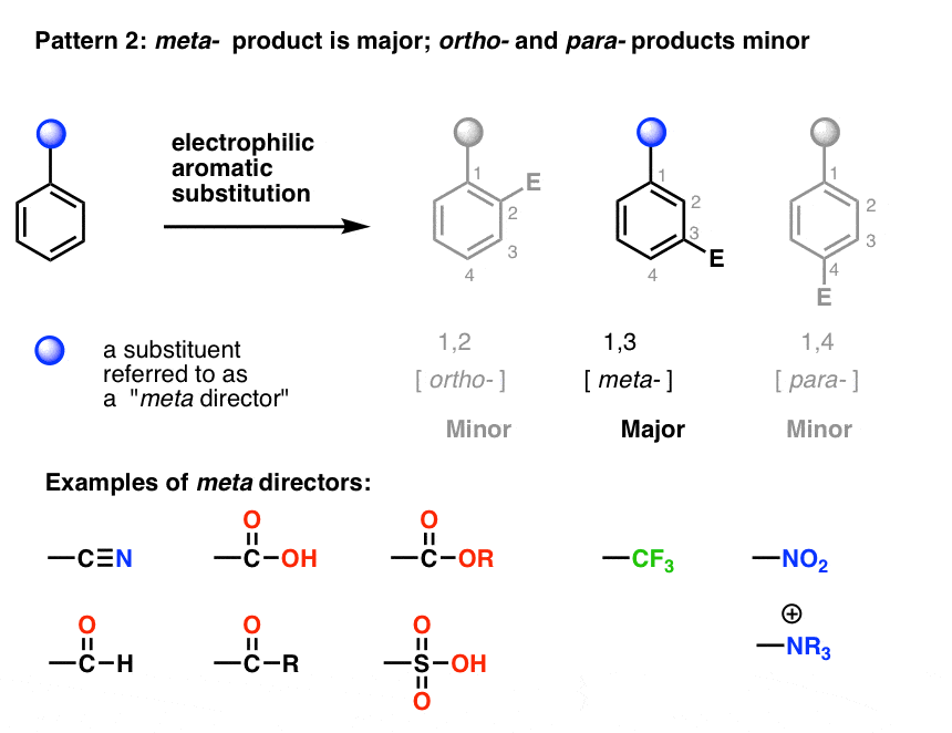 what is a meta director - substituent which gives mostly meta product in electrophilic aromatic substitution with example