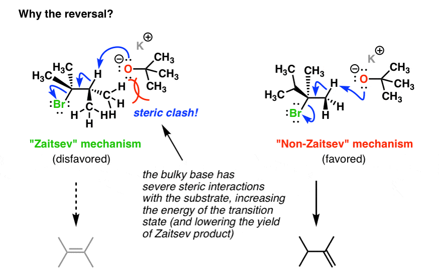why reversal in selectivity for bulkyl vs non bulky base less substituted alkene steric clash