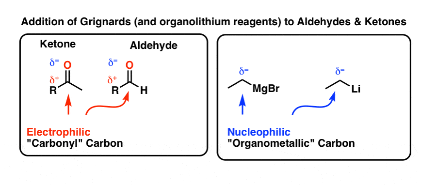 addition of grignards to aldehydes and ketones