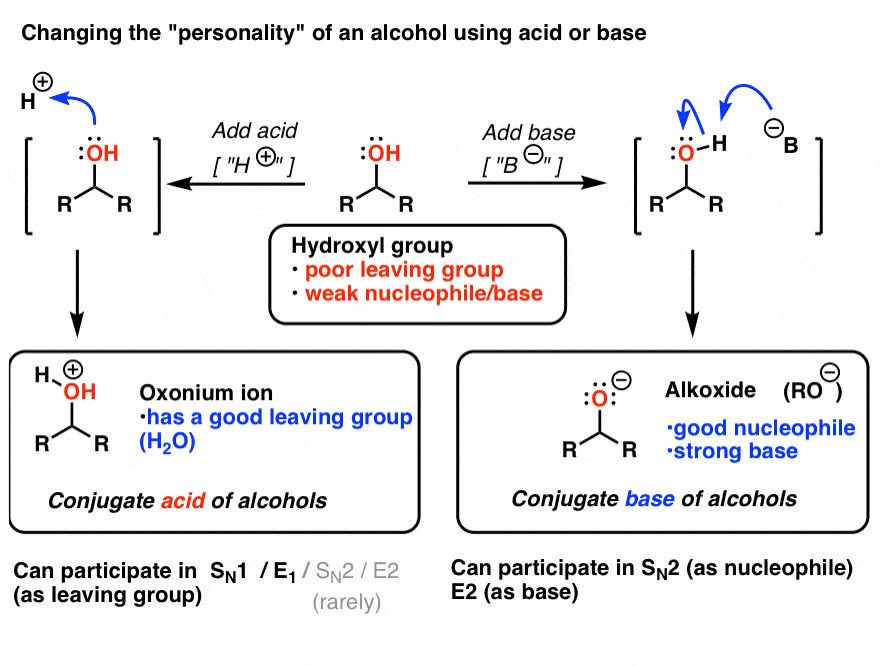alcohol reaction with aci gives better leaving group conjugate acid better electrophile conjugate base of alcohol better nucleophile reaction with base does sn2