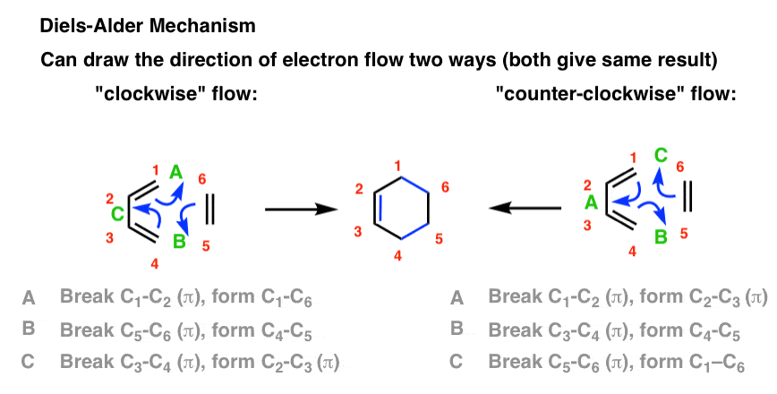 arrow pushing mechanism for diels alder reaction can be drawn two ways either with clockwise or counter clockwise flow of electrons