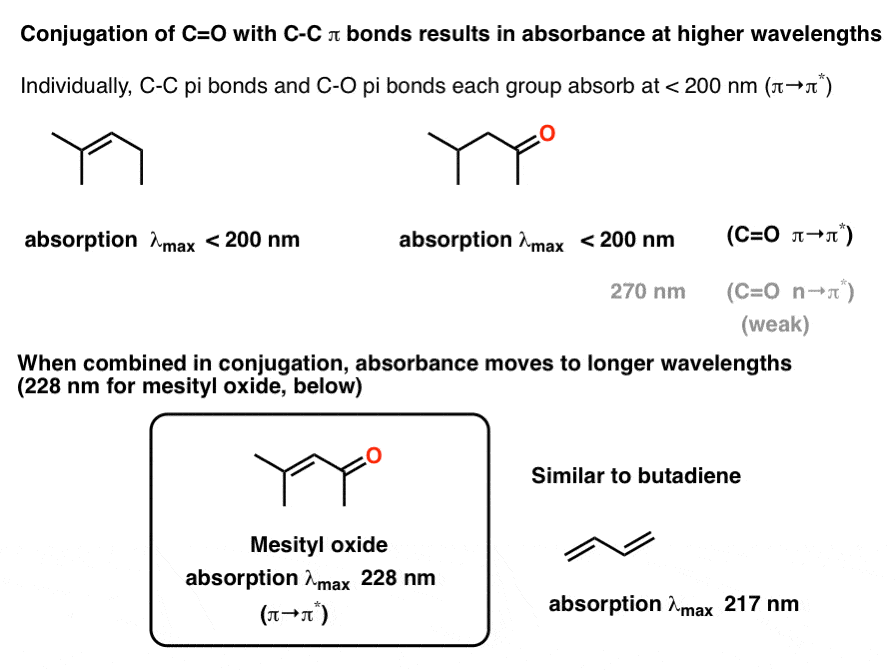 Uv Vis Spectroscopy Absorbance Of Carbonyls Master Organic Chemistry