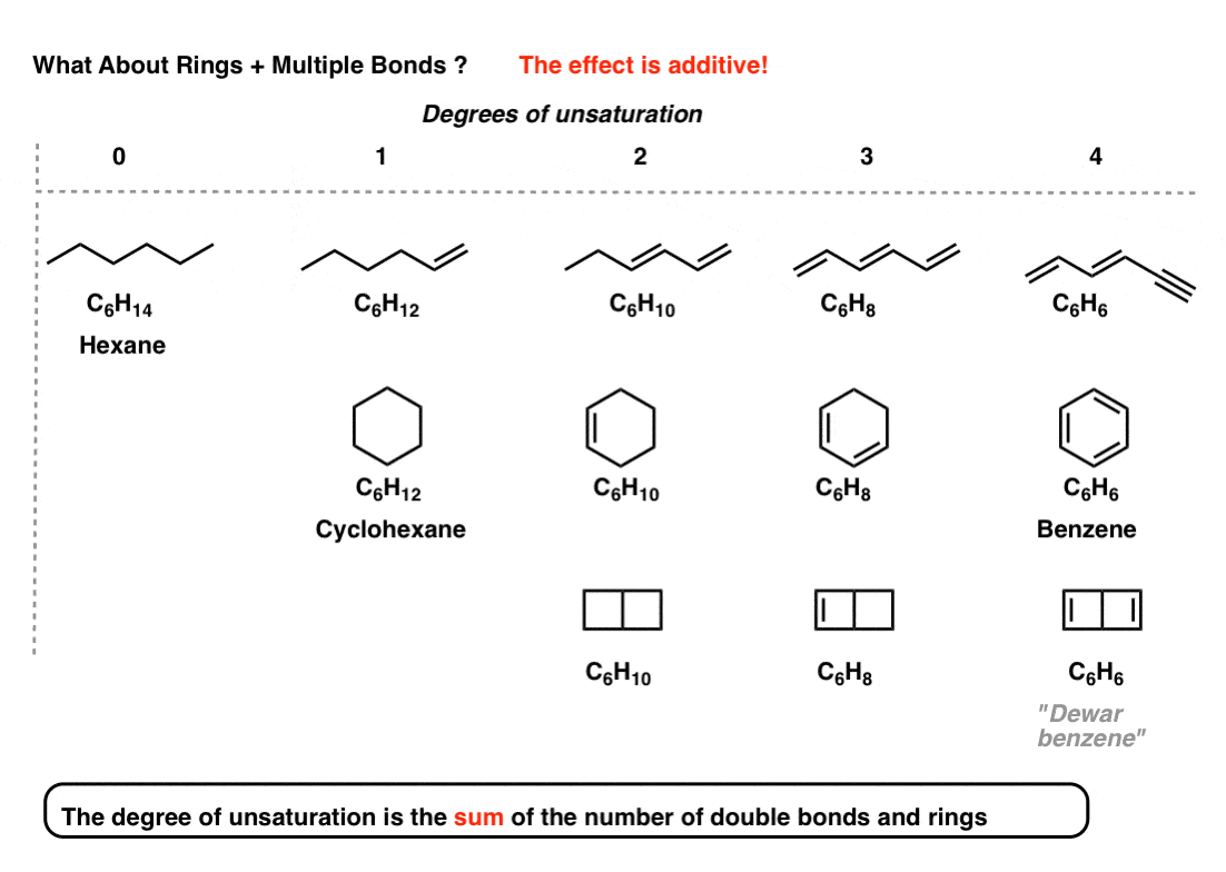 effect of double bonds and rings on number of hydrogens degrees of unsaturation the effect is additive