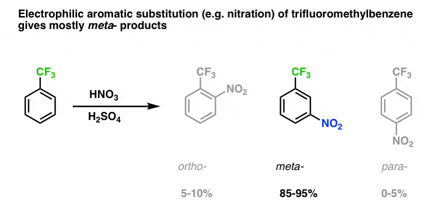 Nitration Of Anisole