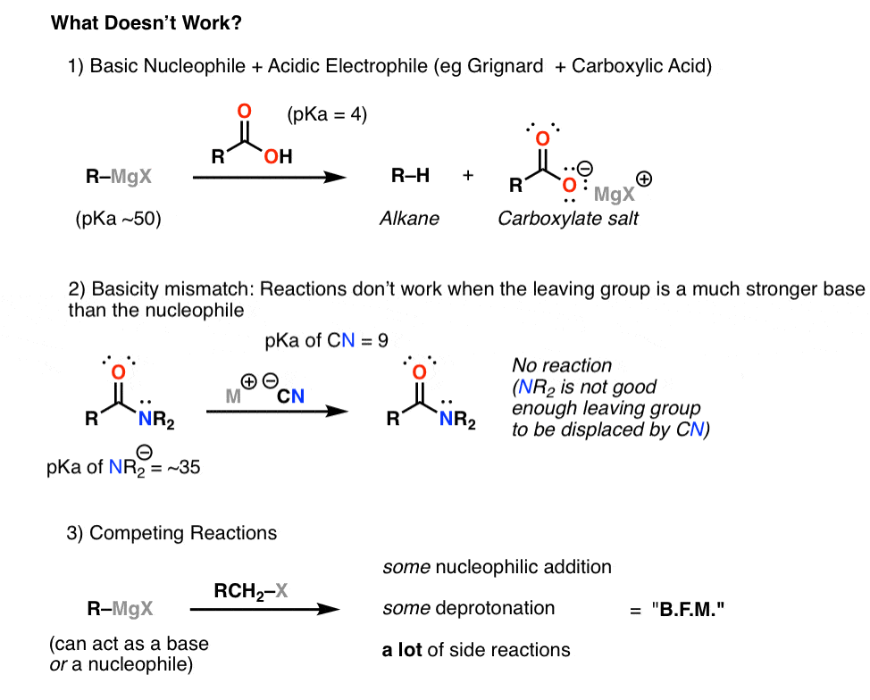 examples of failed reactions grignard addition to carboxylic acids and nucleophile not strong enogu and also competing reactive sites