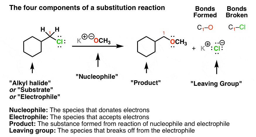 four components of substitution reaction are alkyl halide nucleophile product and leaving group