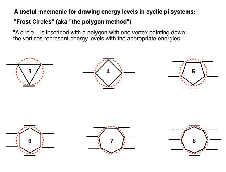 frost circles polygon method is useful mnemonic for drawing energy levels in cyclic pi systems