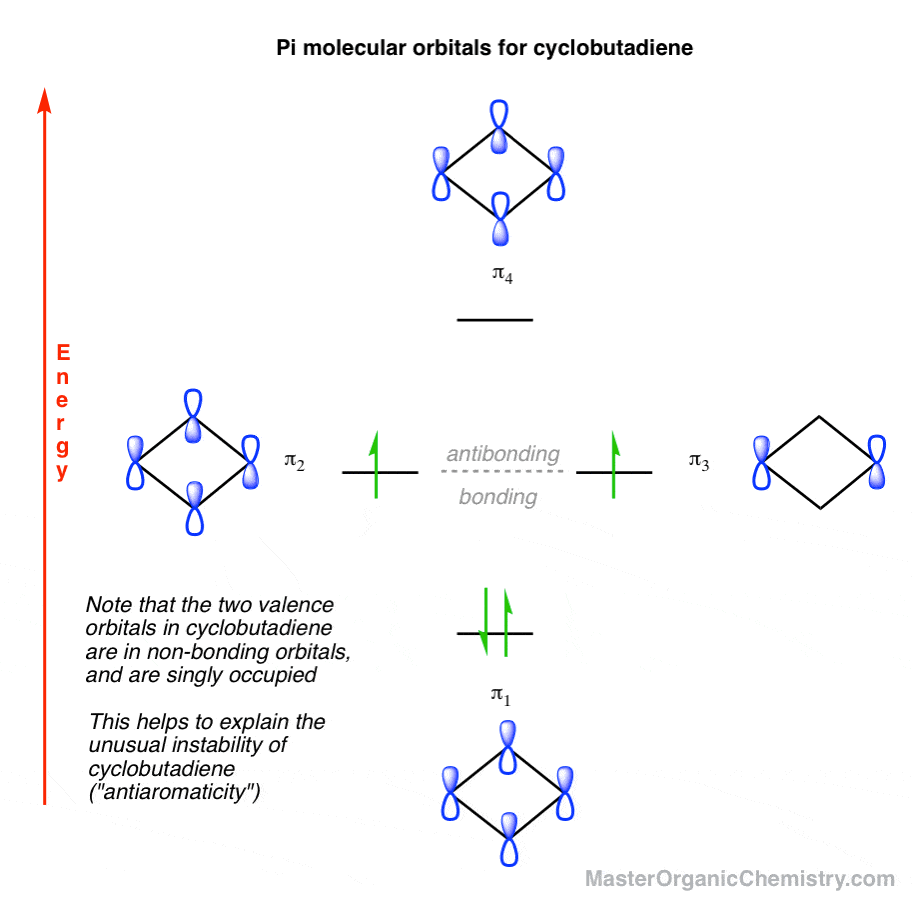 full drawing of pi molecular orbitals for cyclobutadiene showing degenerate orbitals