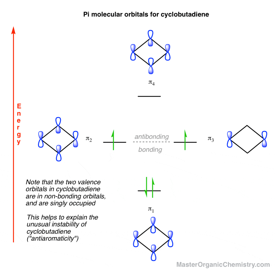 Cyclobutadiene How to Build Up The Molecular Orbital Diagram