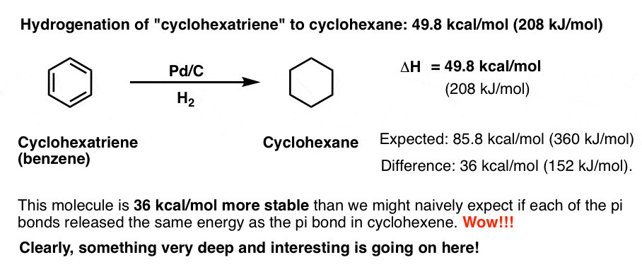 hydrogenation of theoretical cyclohexatriene to cyclohexane is exothermic by 50 kcal mol 36 kcal mol less than expected from cyclohexene resonance energy
