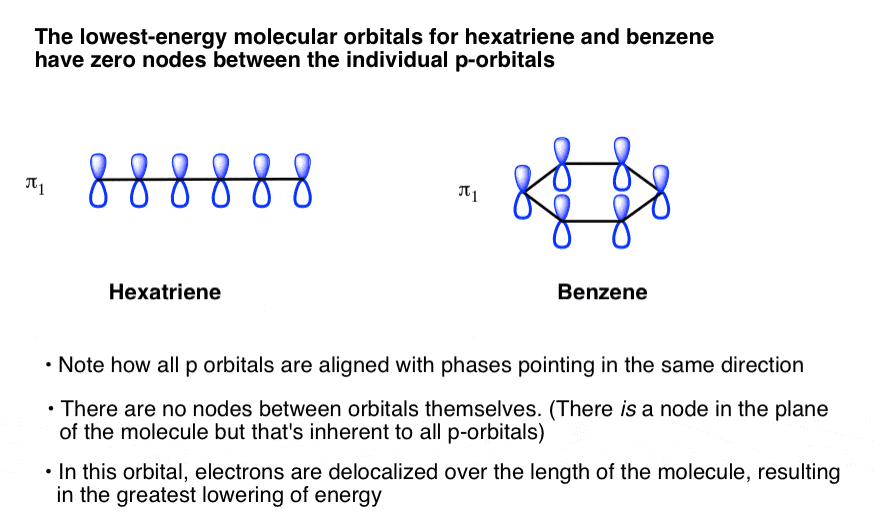 lowest energy molecular orbitals for hexatriene and benzene have zero nodes between individual p-orbitals
