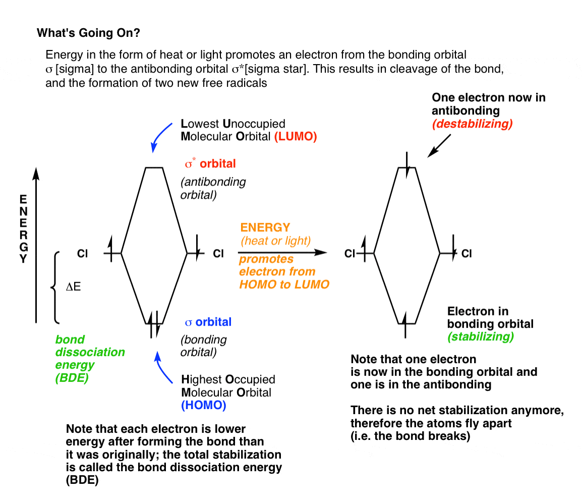 molecular-orbital-diagram-of-chlorine-showing-heat-or-light-promoting-electron-to-antibonding-orbital-and-dissociation-occuring