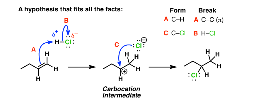 proposed mechanism for addition of hcl to alkenes attack of pi bond on h+ followed by cl- trapping