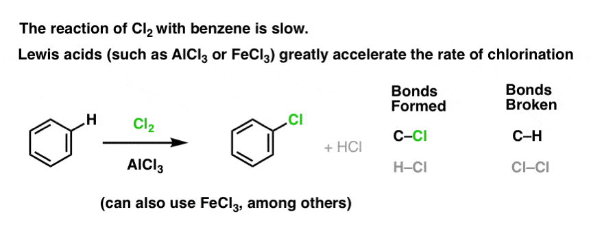 reaction of cl2 with benzene is slow lewis acids greatly accelerate rate of chlorination eg alcl3 fecl3
