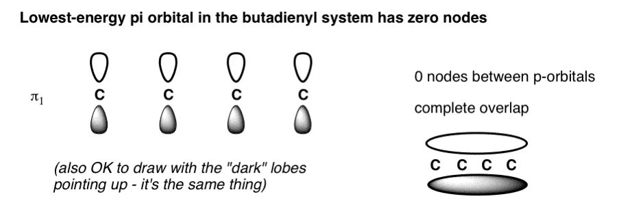 since butadiene has 4 p orbitals butadiene will have 4 pi molecular orbitals lowest energy orbital will have zero nodes all p orbitals aligned