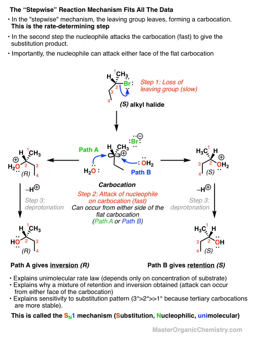 stepwise mechanism of sn1 reaction showing loss of leaving group giving carbocation followed by attack of nucleophile