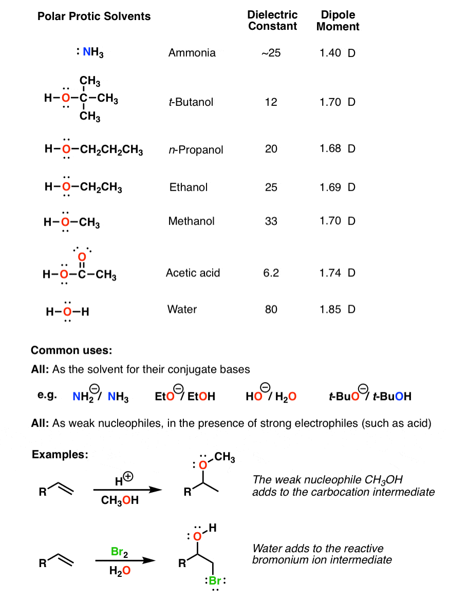 table of polar protic solvents ammonia and alcohols dielectric constants and dipole moments